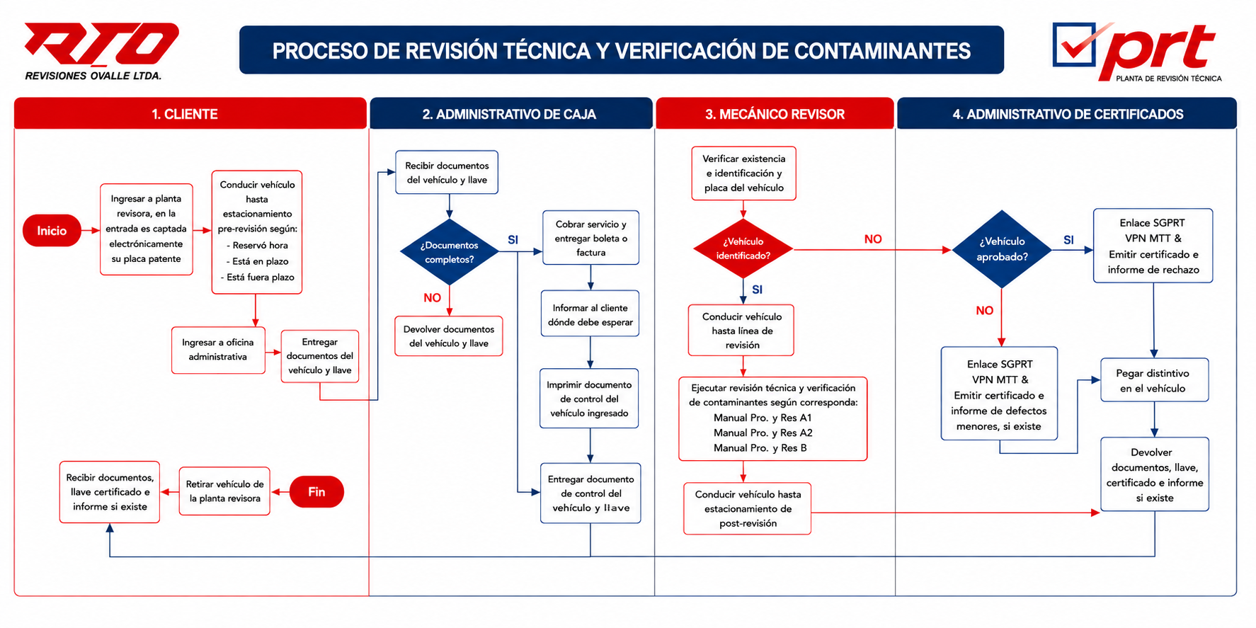 procesoprt